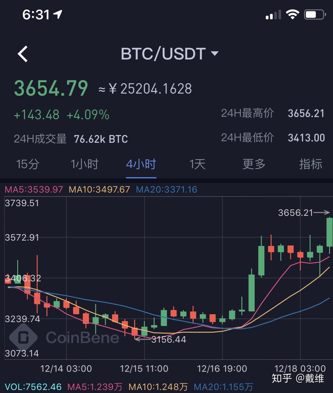 瑞波币涨幅(瑞波币涨幅扩大至70%) 瑞波币涨幅(瑞波币涨幅扩大至70%)