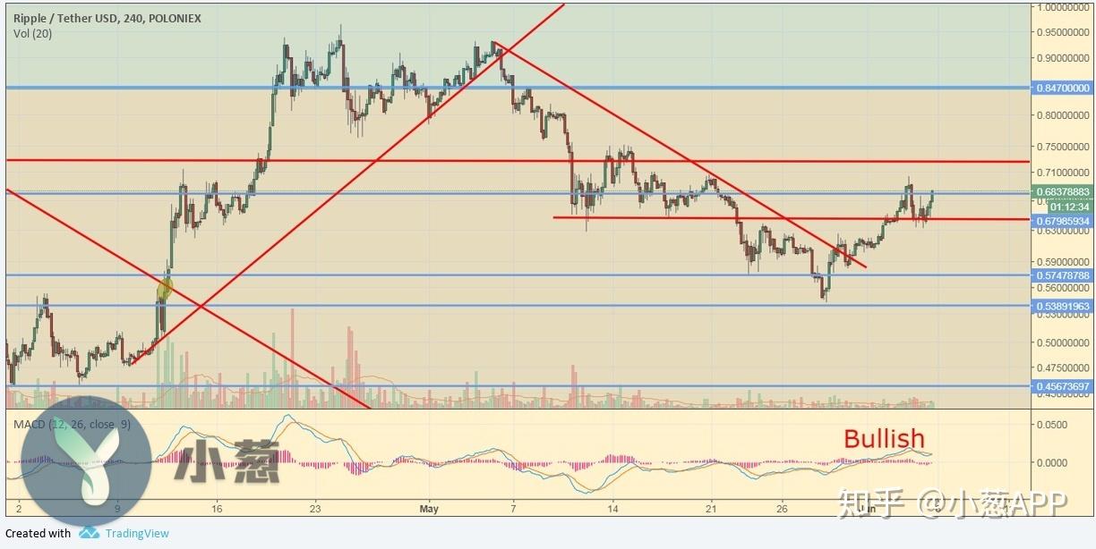 关于瑞波币三倍做多发行量多少的信息