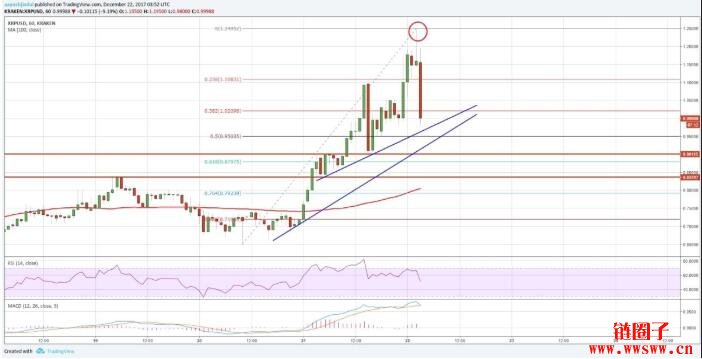 xrp瑞波币解盘技巧(瑞波币XRP反弹将价格推高) xrp瑞波币解盘技巧(瑞波币XRP反弹将价格推高)